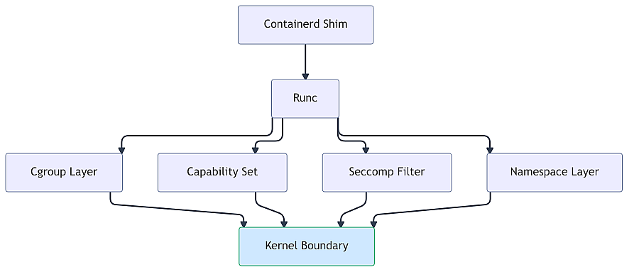 docker-namespace-cgroup-stack