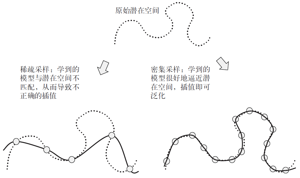 为了学到能够正确泛化的模型，必须对输入空间进行密集采样