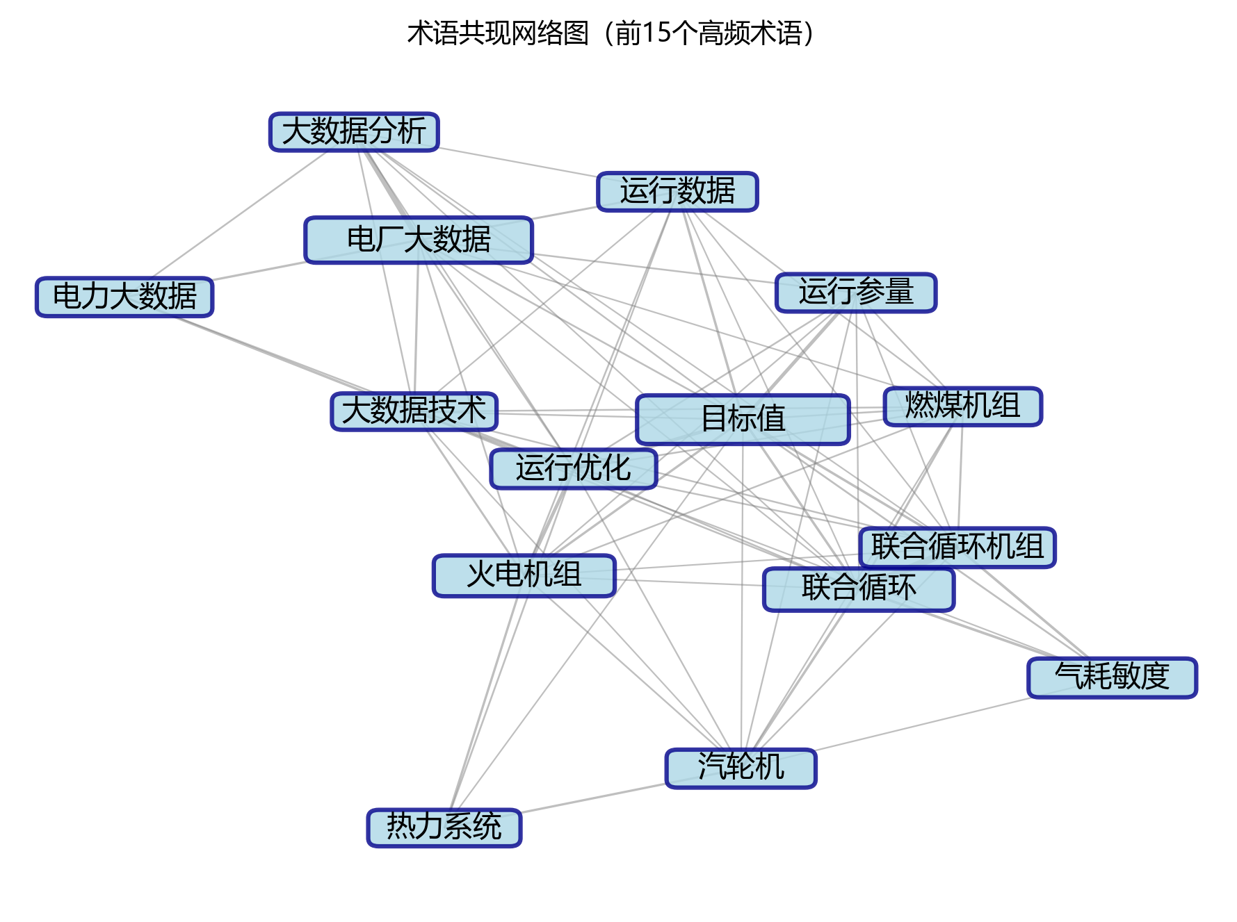 术语共现网络图