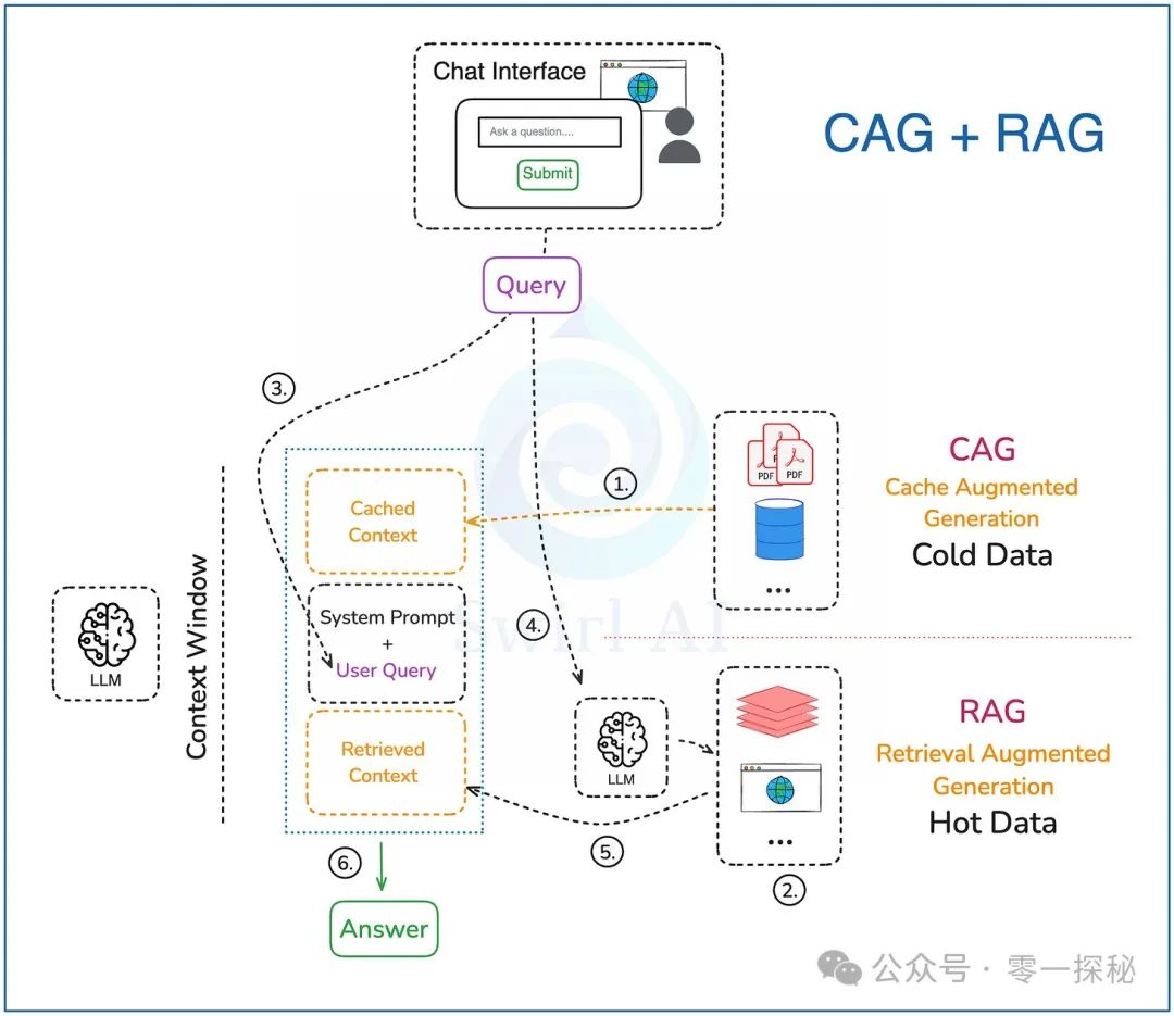 RAG 与 CAG 融合流程