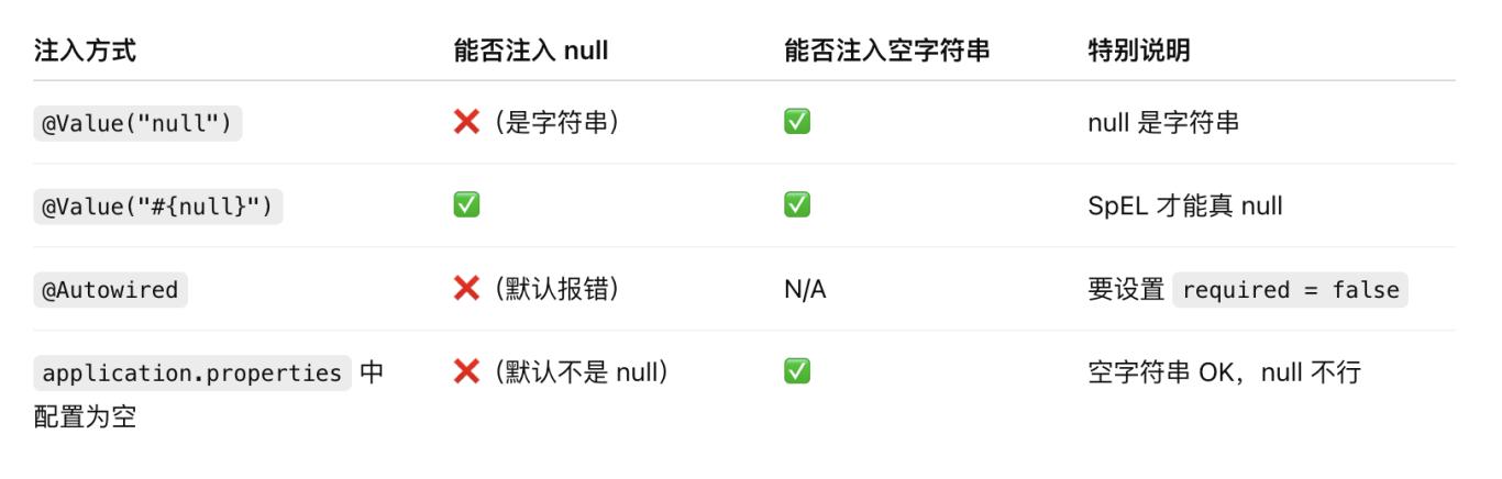 【面试必问】Spring支持注入null和空字符串吗？不懂别去面试了！_空字符串_14