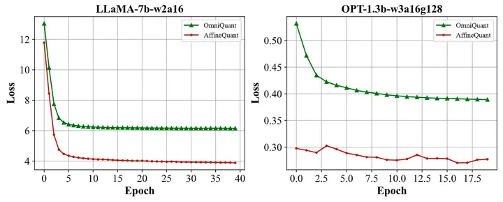 图2：LLaMA-7B 和 OPT-1.3B 最后一个 Transformer Block 的均方误差损失。"w2a16" 表示 2-bit 仅权重量化。"w3a16g128" 表示 3-bit 且 128 组的仅权重量化。分别在 LLaMA-7B 和 OPT-1.3B 的最后一个 Block 优化 40 和 20 个 epoch