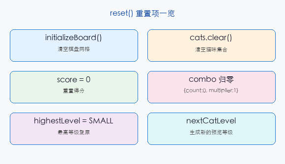文章配图:游戏状态的完整重置