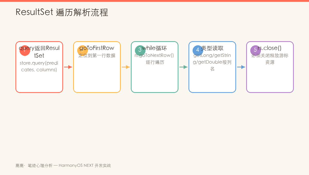 ResultSet 遍历解析流程
