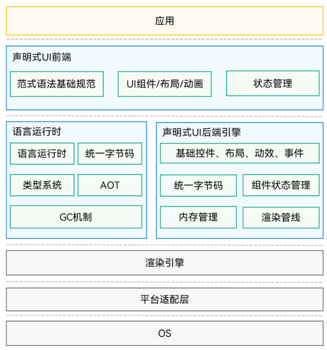 Harmony OS 开发-ArkUI框架速成一-CSDN博客