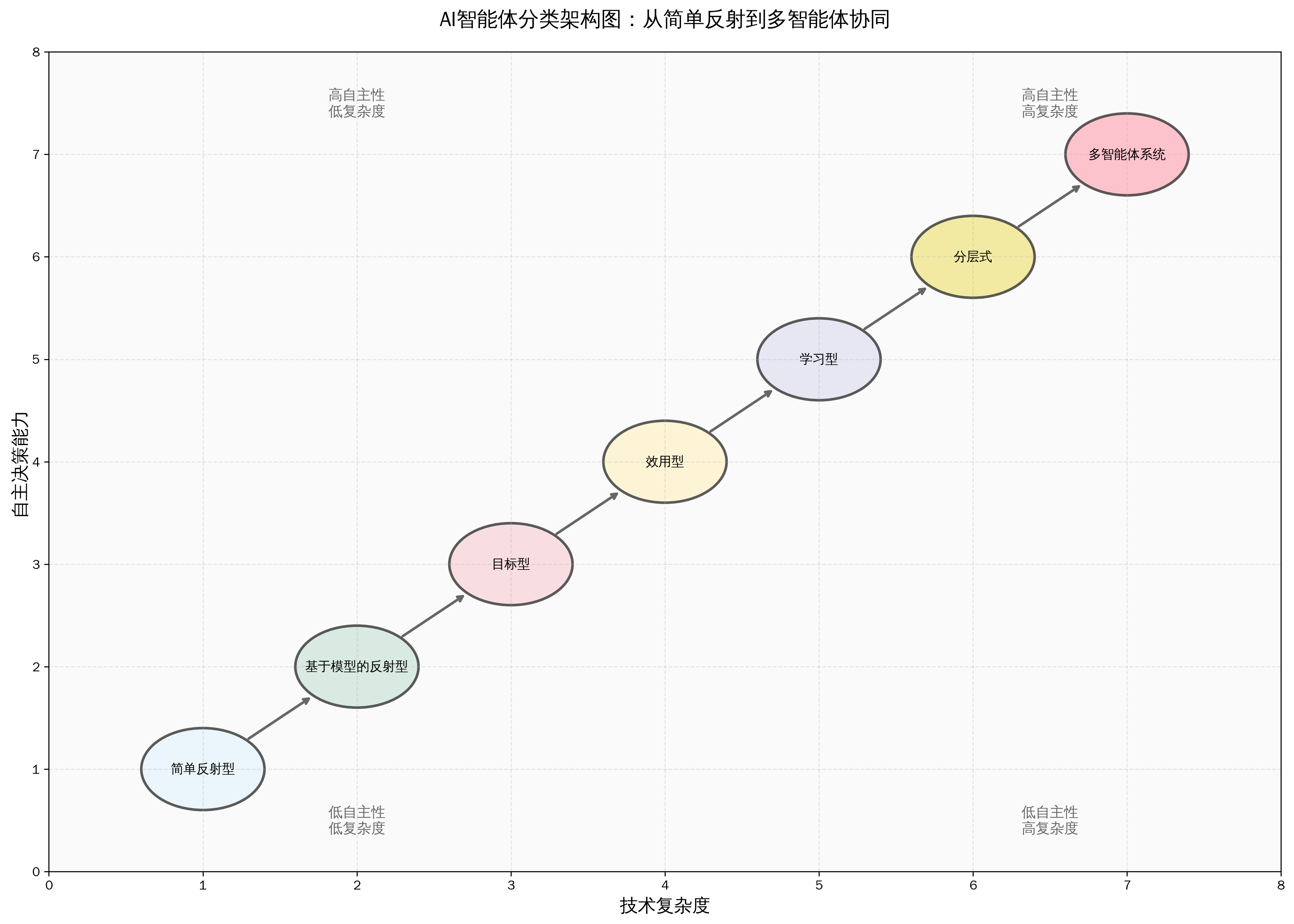 AI智能体分类架构图
