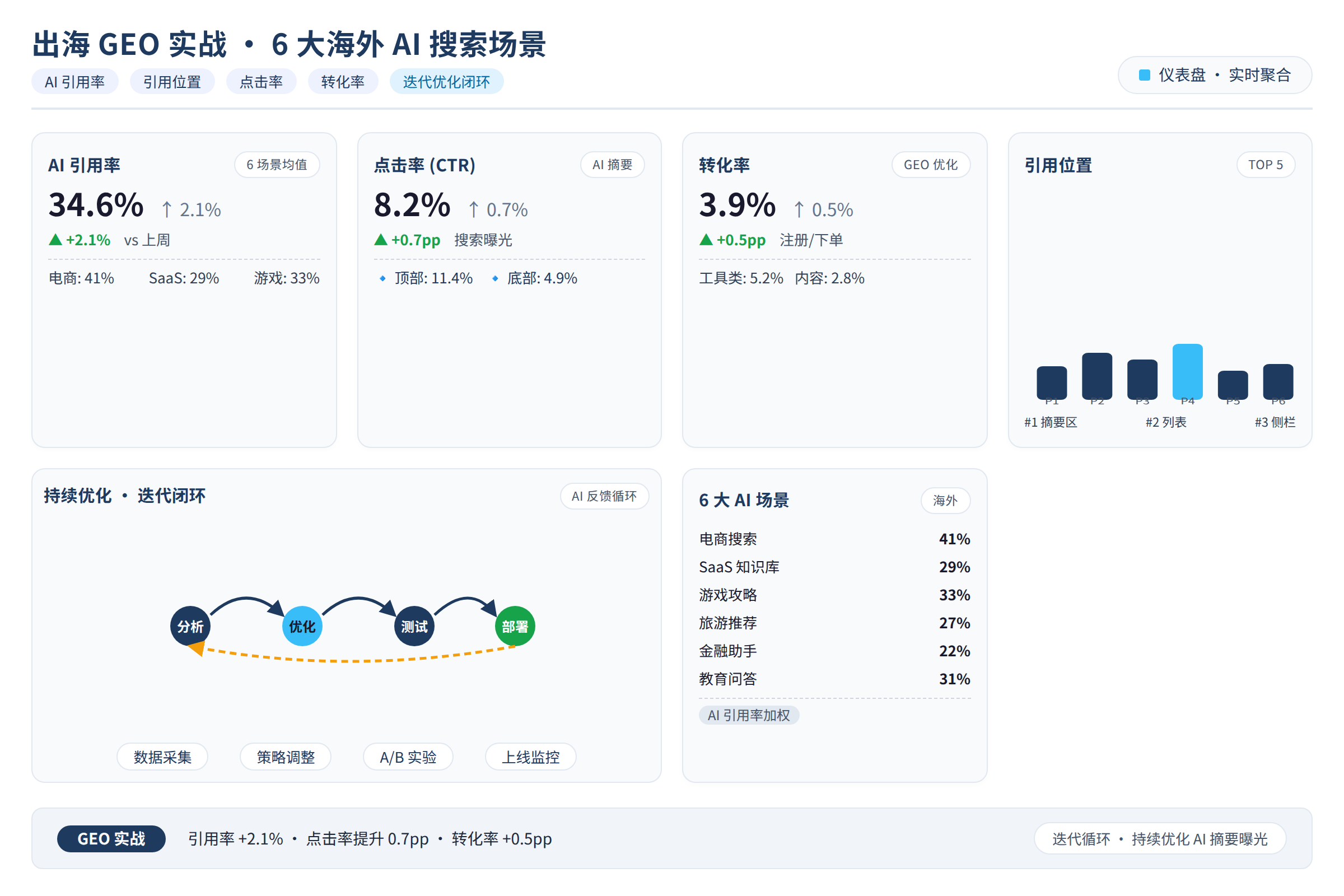 这张图是一个仪表盘，上面有多个指标：AI引用率、引用位置、点击率、转化率，旁边有迭代循环的箭头，表示持续优化。