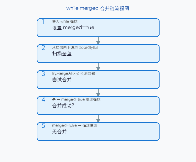 文章配图:循环合并链的实现