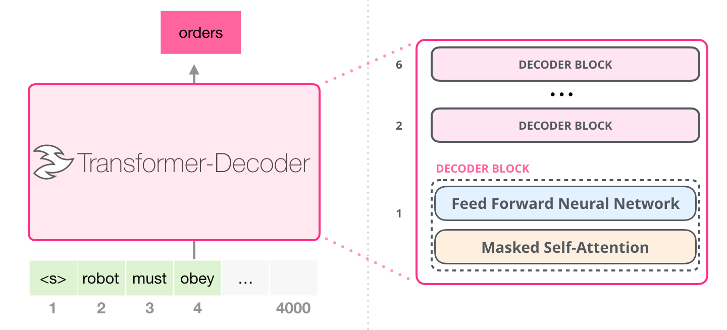 Decoder-only Transformer