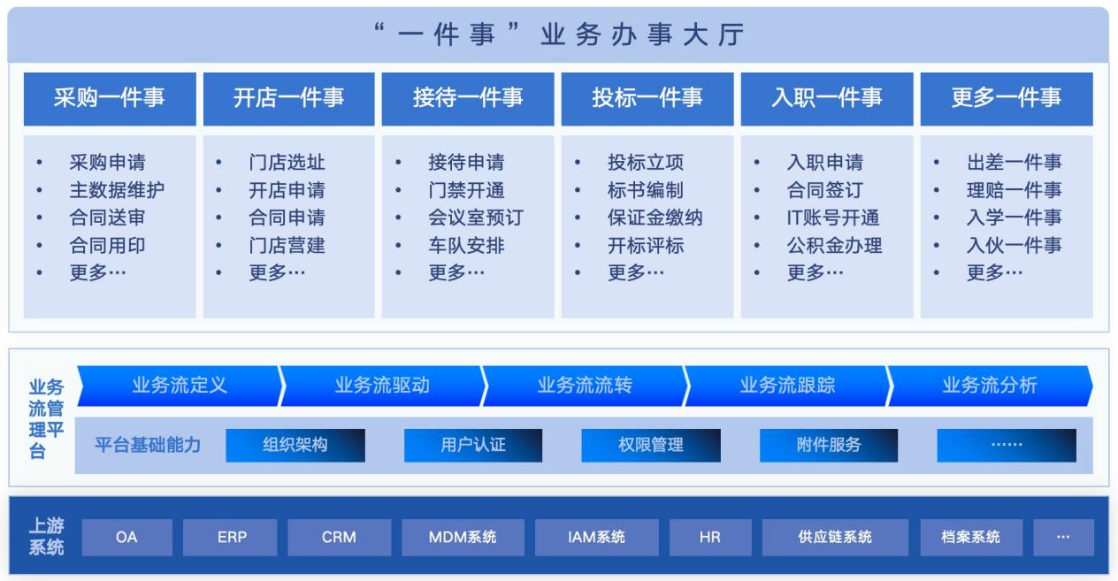流程中台:“一件事”架构
