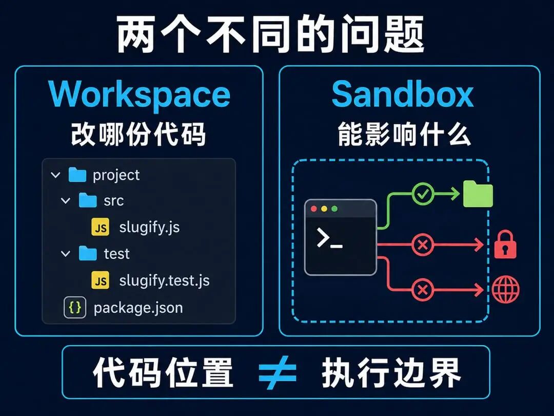 Workspace 决定修改哪份代码,Sandbox 限制执行能影响什么