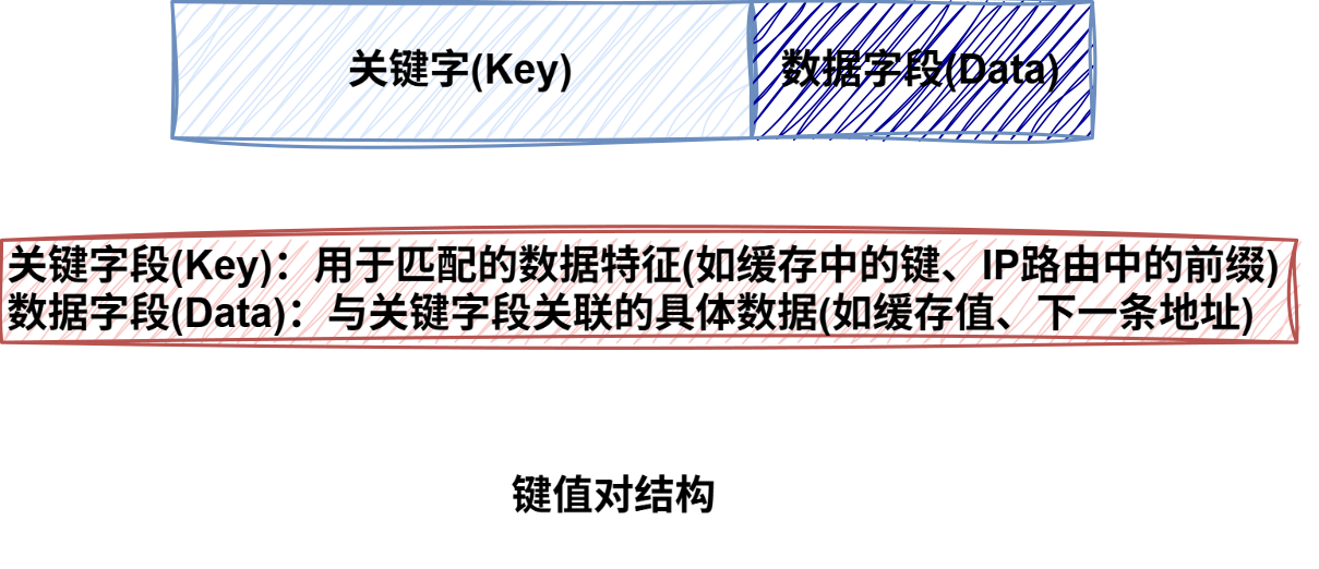 计算机组成原理-键值对.drawio