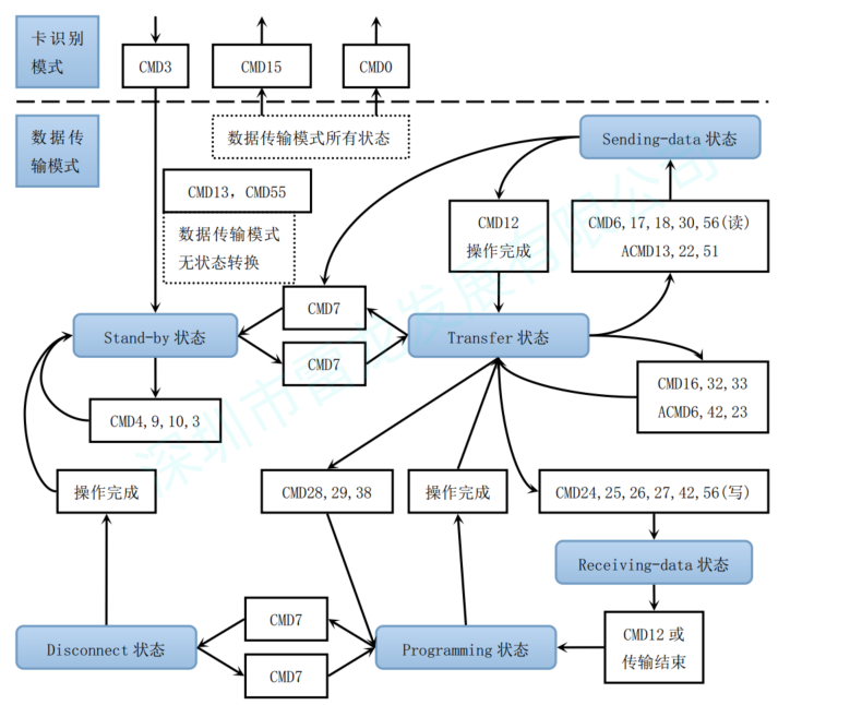 使用SD卡代替SD NAND然后是数据传输模式，初始化完成后进行数据传输就相对简单了，只需要发送对应的命令即可，流程图所示