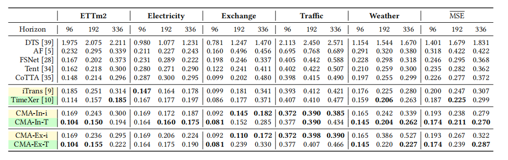 Table 1: MSE's on academie datasets with varying future horizons. Models with iTrans and TimeXer backbones are highlighted