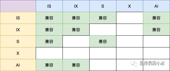 锁兼容性矩阵