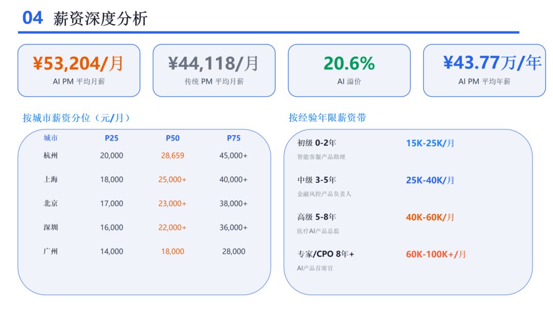 一文讲解AI产品经理岗位：扒了5家招聘，挨个看大厂招聘JD，我给你个结论（附赠调研报告PPT）.png