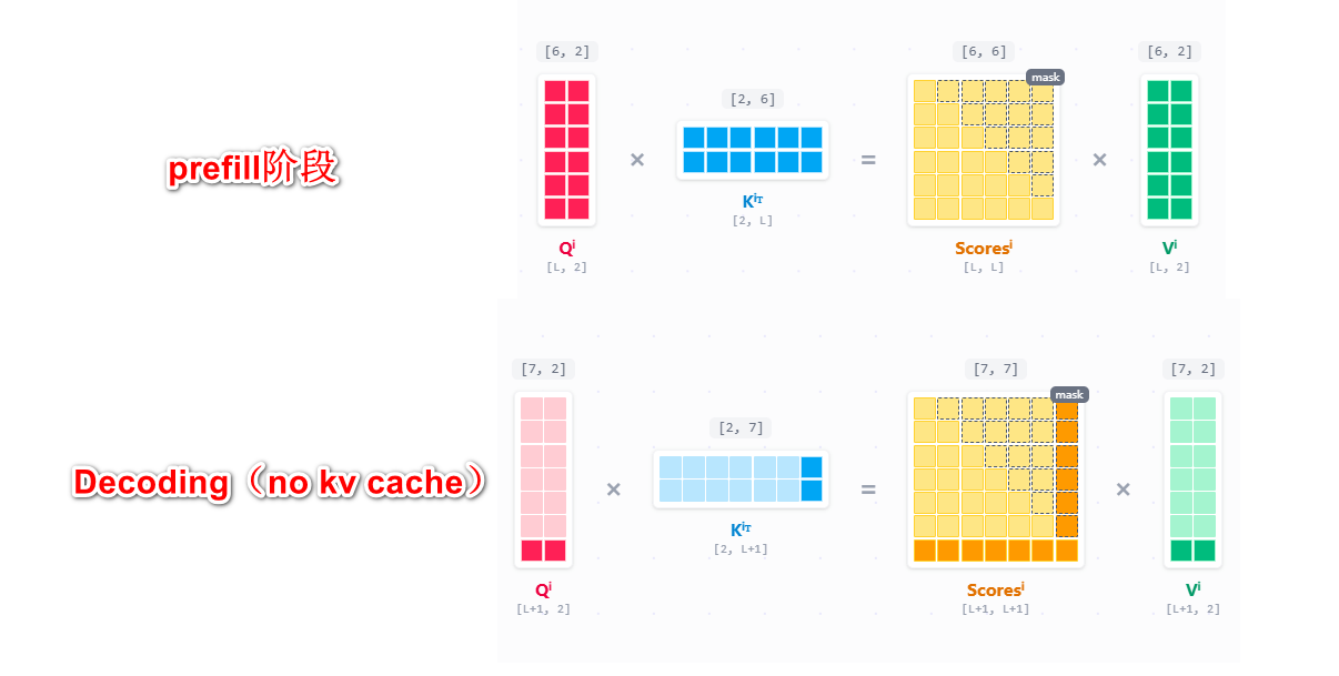 prefill和decoding（no cache）比较