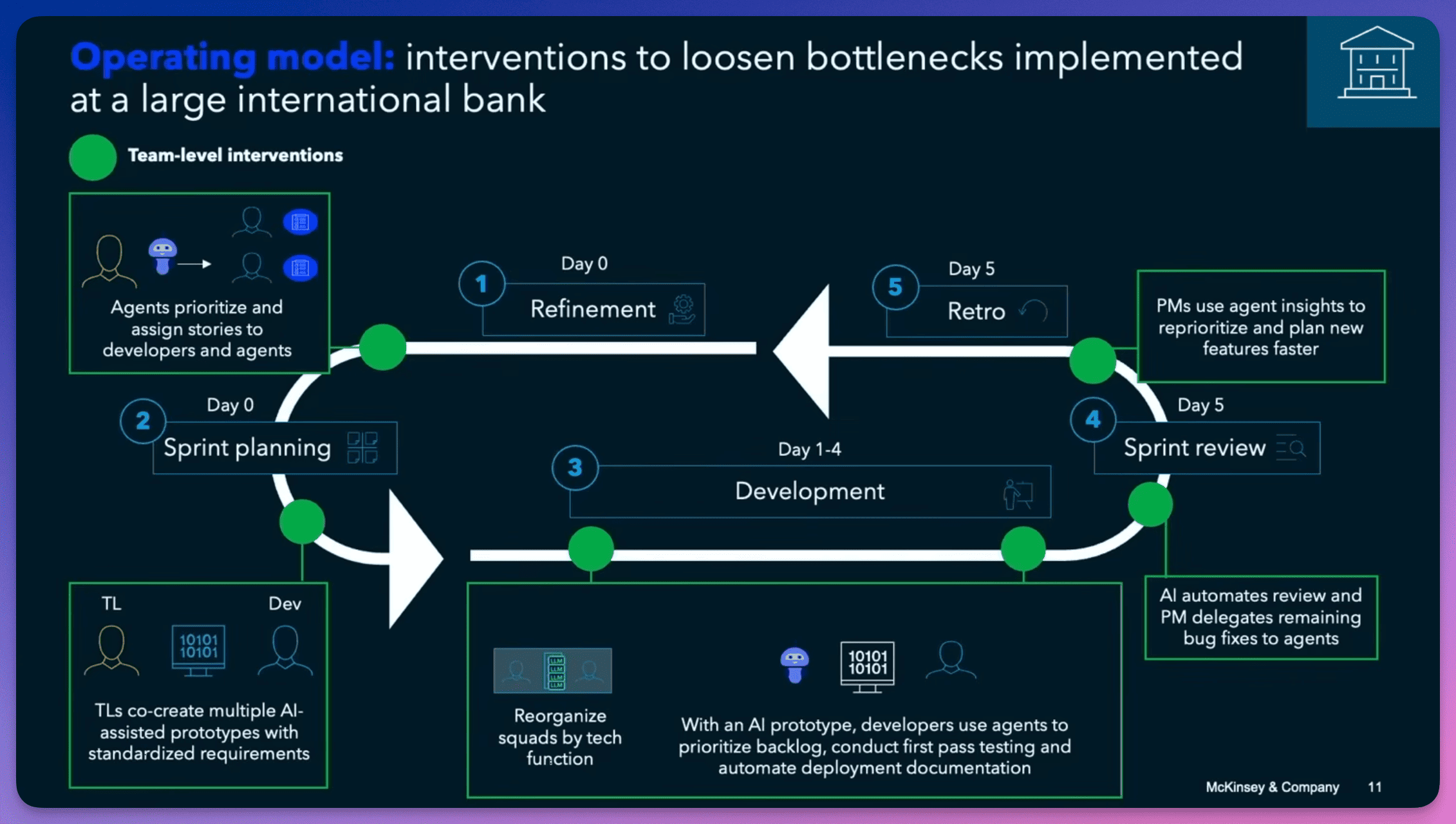 麦肯锡给国际银行设计的新 Sprint 流程。