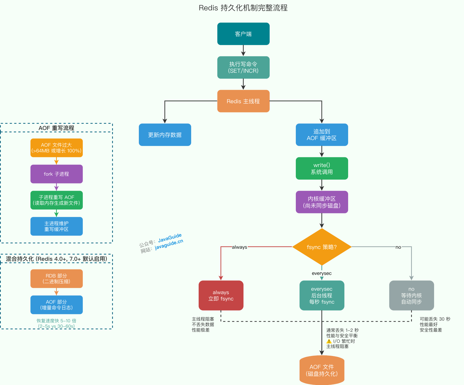 Redis 持久化机制完整流程