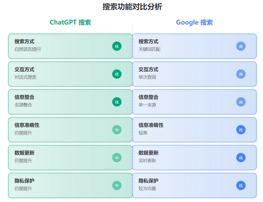 搜索功能对比分析