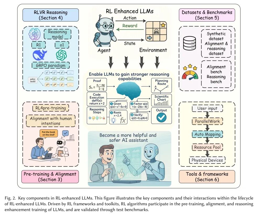 RL+LLM:通往AGI的终极之路!万字长文,从入门到精通彻底讲透!_reinforcement learning meets large ...