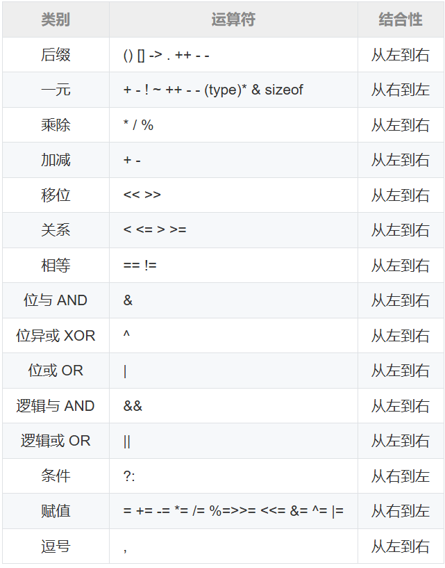 运算符优先级