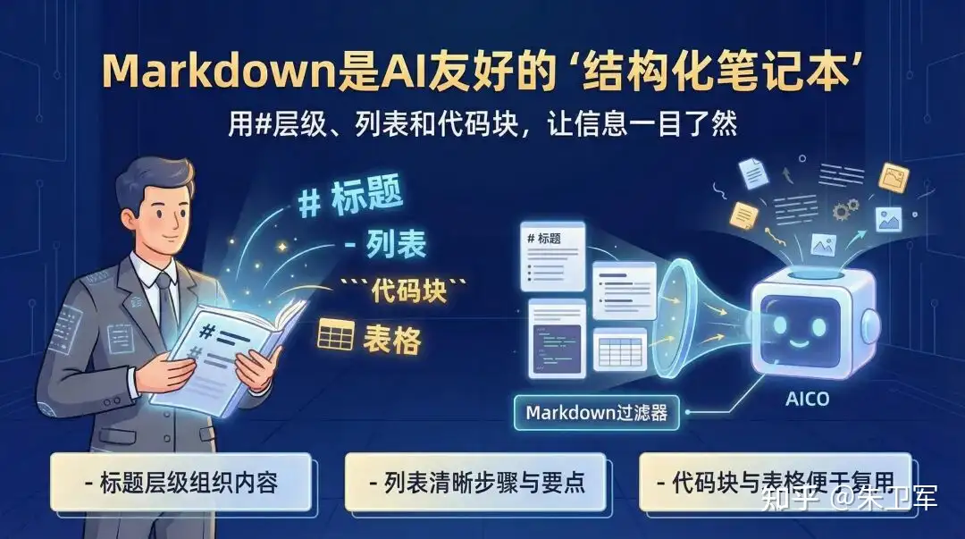 Markdown是什么,为什么会流行?_markdown格式为什么现在被经常提及-CSDN博客
