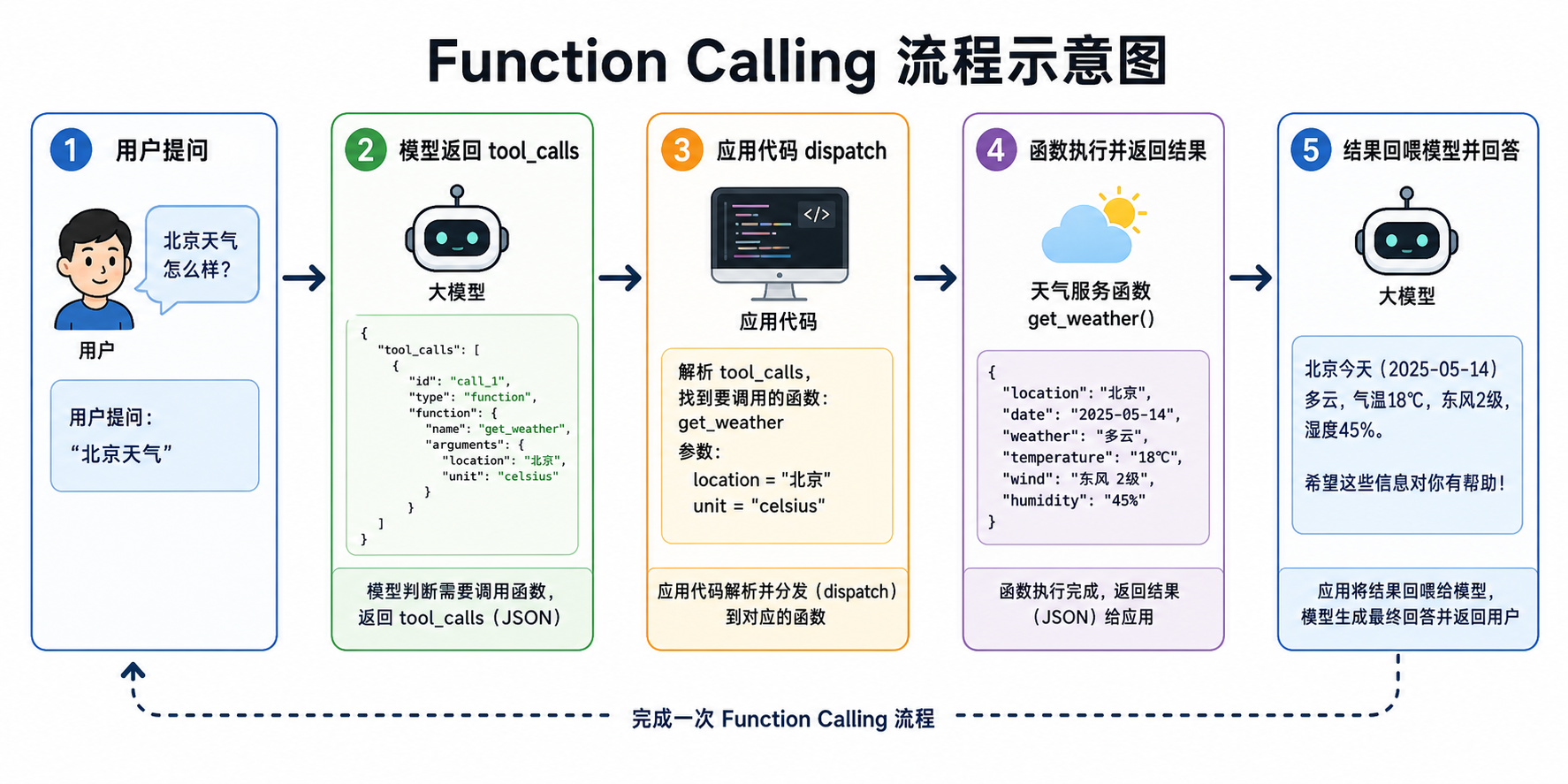 Function Calling 流程示意图