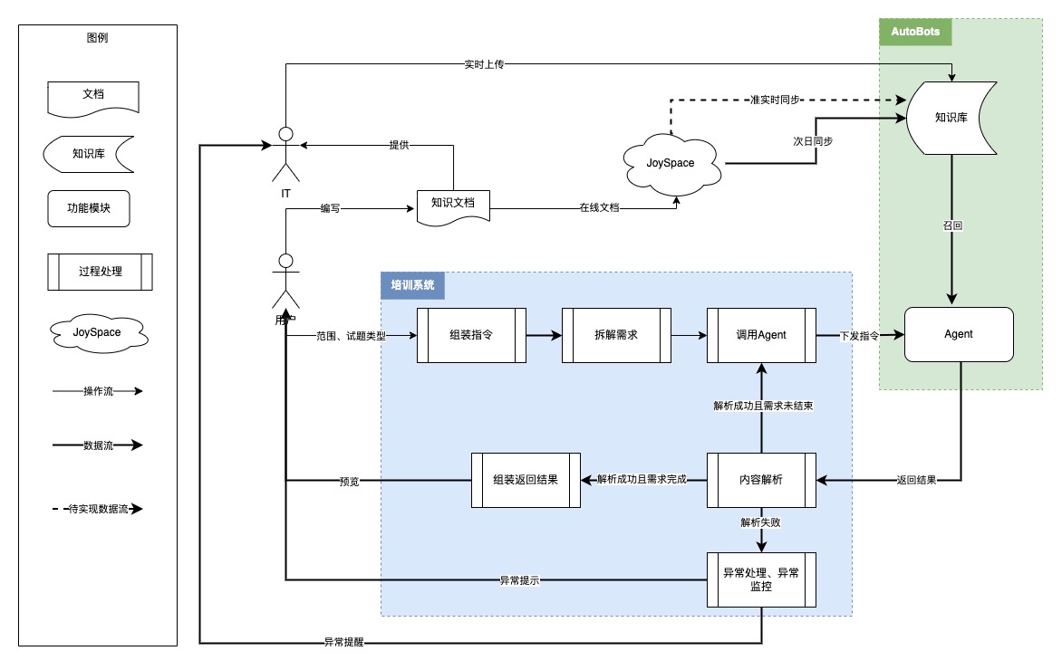 AI大模型快速生成题库-助力业务人效提升10+倍_R3