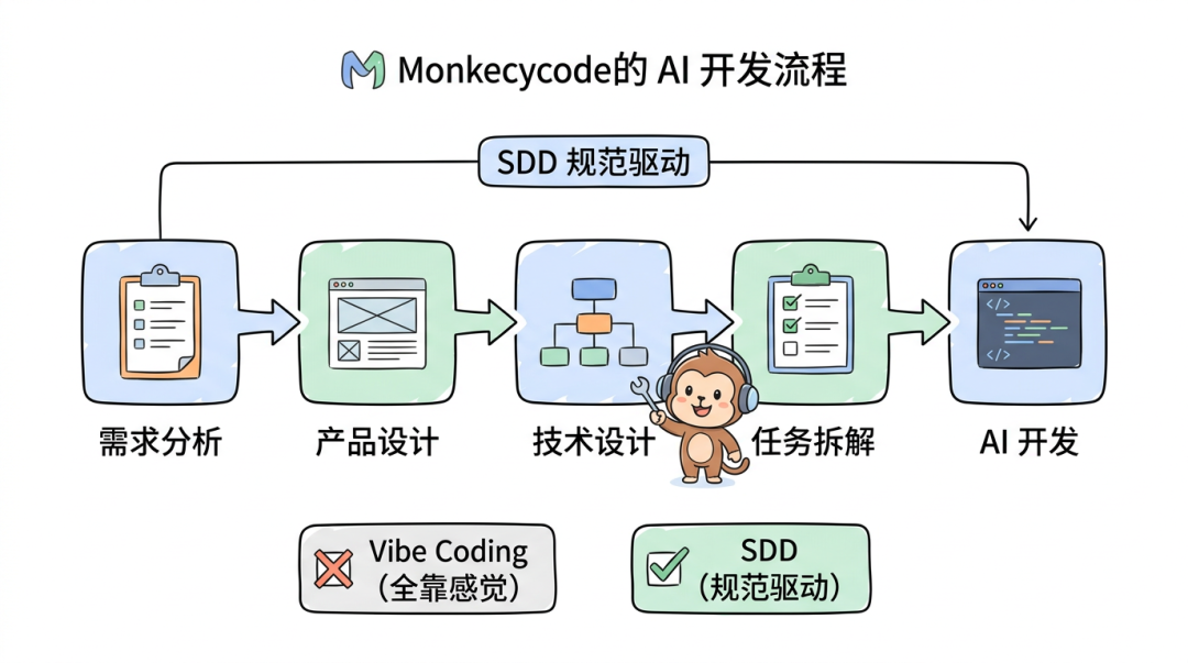 MonkeyCode 研发流程