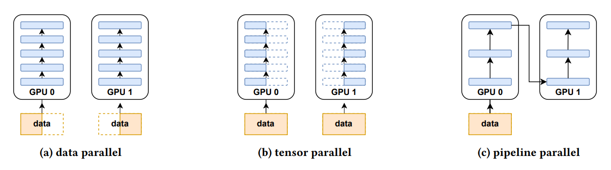 图5 分布式训练并行方式