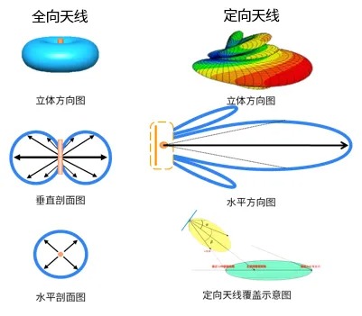 天线传播覆盖