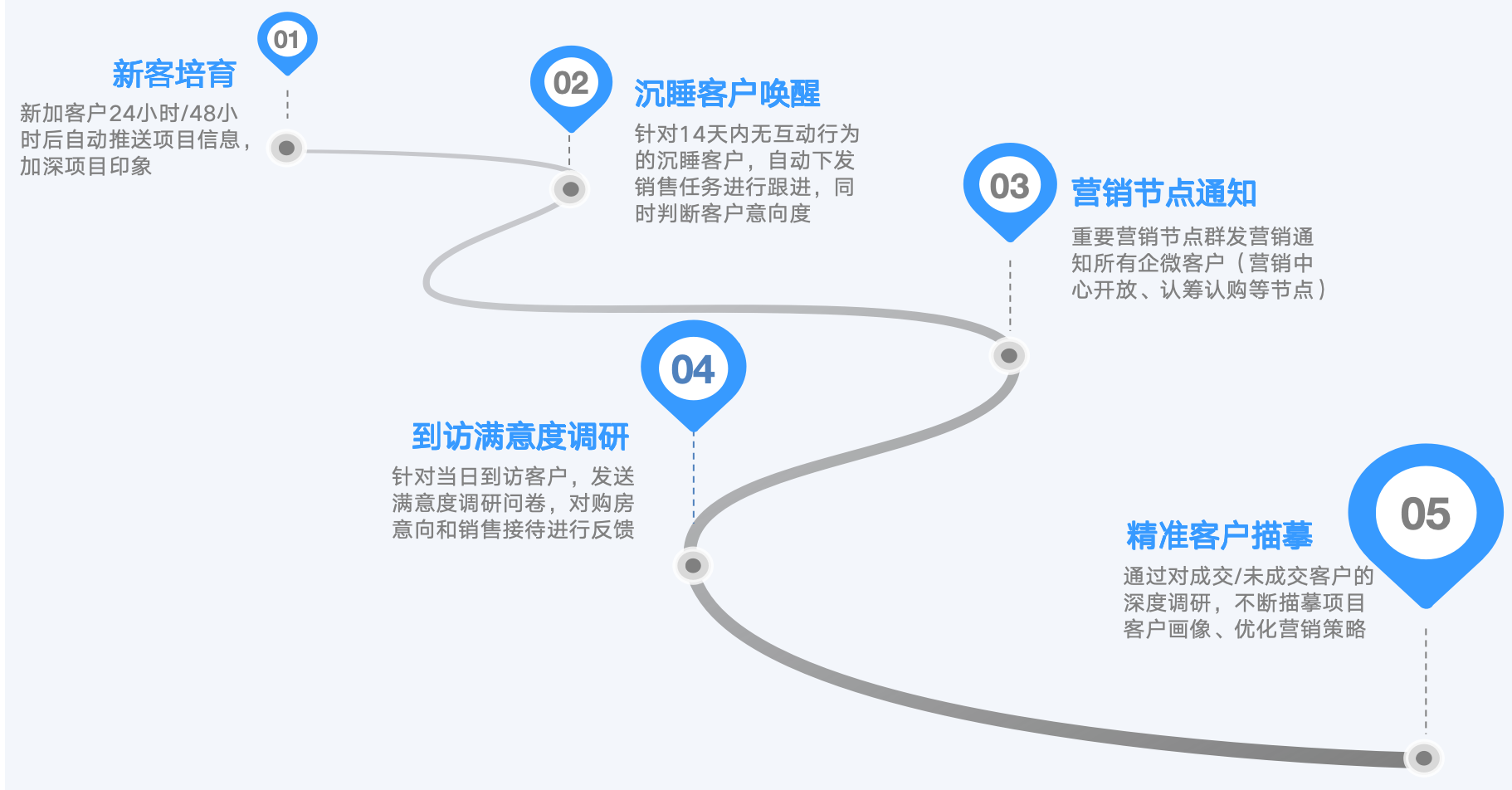 AI内容营销自动化SOP流程图
