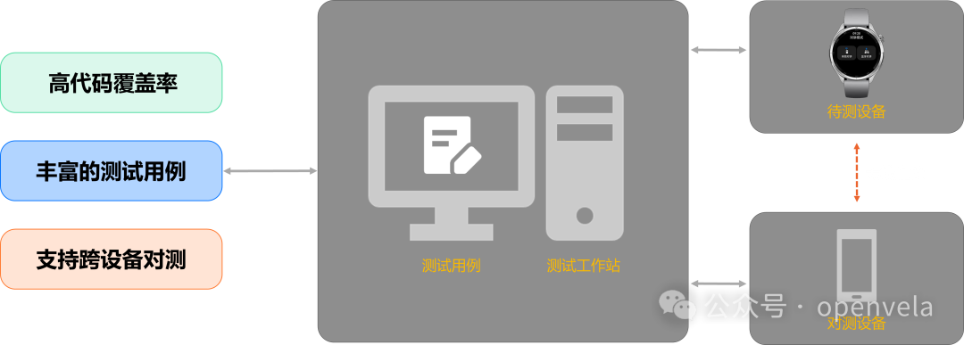 蓝牙自动化测试