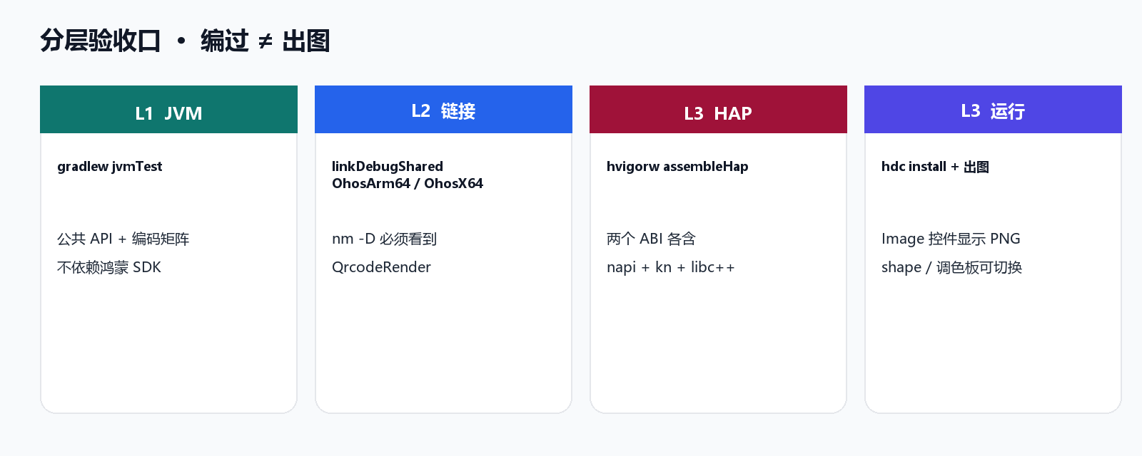 L1 jvmTest / L2 链接 / L3 HAP / L3 运行