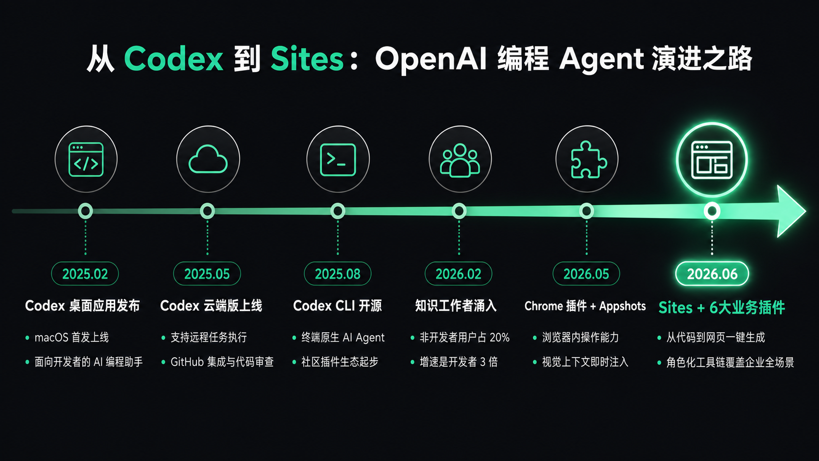 从 Codex 到 Sites：演进之路