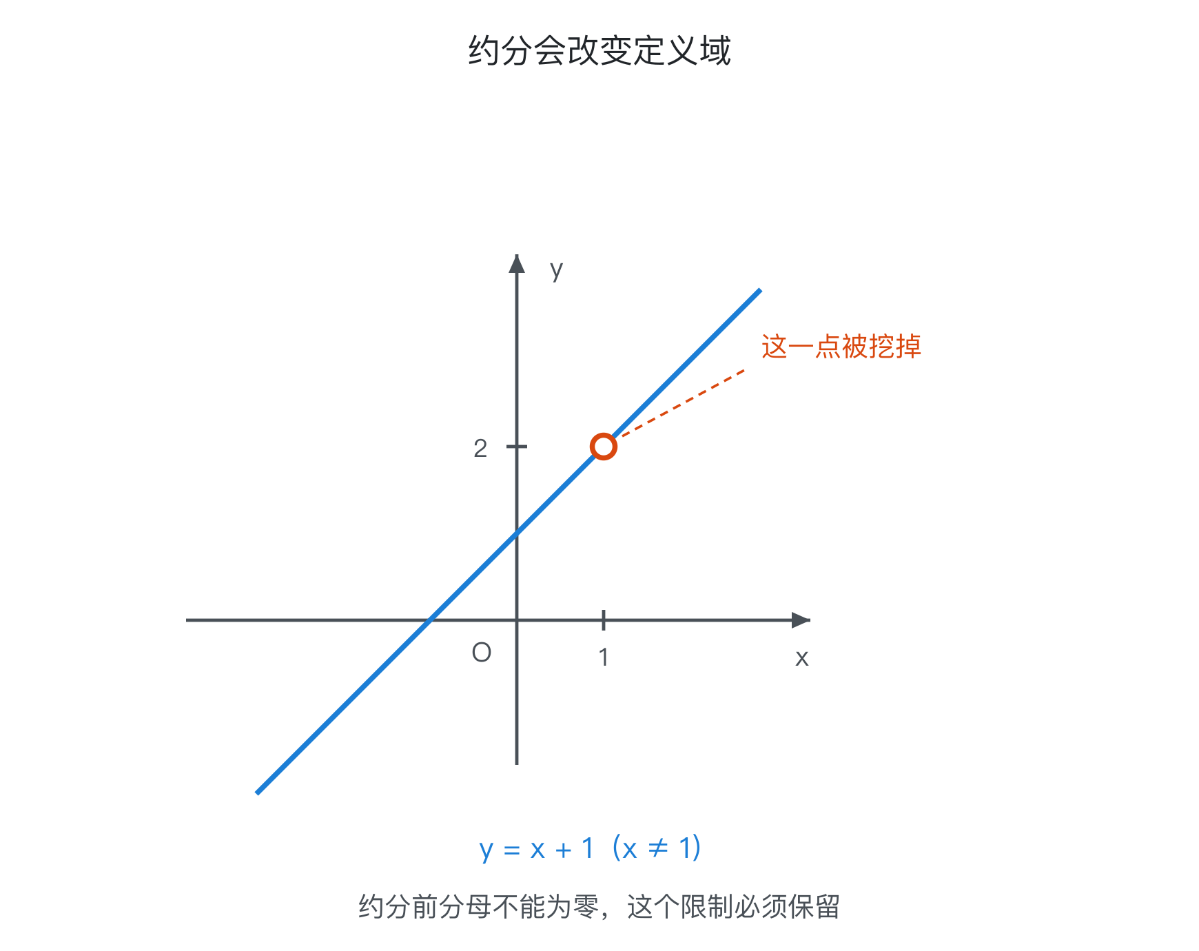 约分与定义域