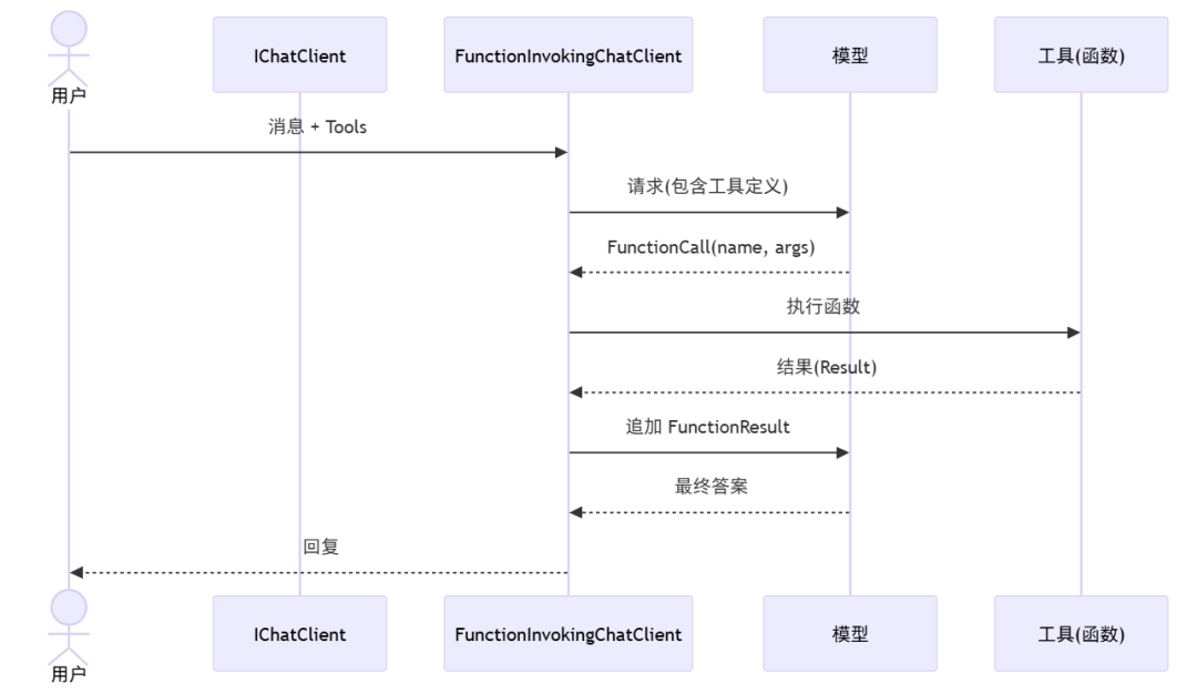 .NET+AI | MEAI | Function Calling 实操（3）