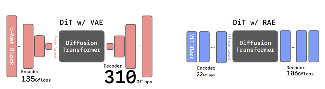 图1:(左) SD-VAE。(右) RAE。图示的 RAE 使用 DINOv2-B 编码特征。VAE 使用卷积架构,而 RAE 使用 ViT 的架构