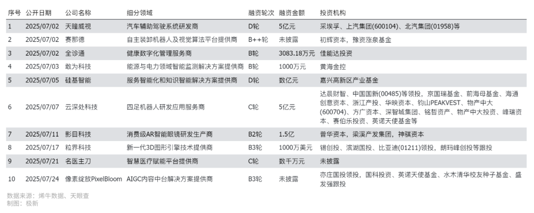 WAIC引爆AI，智元机器人收购上纬新材，Geek+上市，157起融资撑起热度|2025年7月人工智能投融资观察 · 极新月报