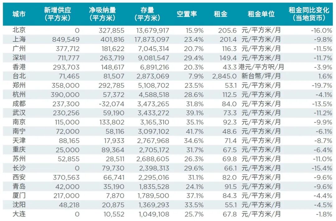 2025年大中华区21个主要城市甲级写字楼市场数据-CSDN博客