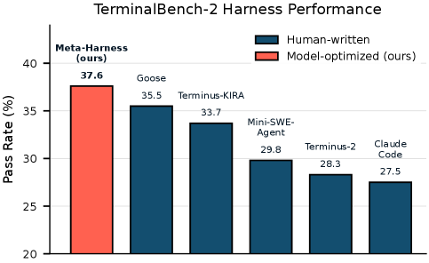 图4：TerminalBench-2 上 Claude Haiku 4.5 各 agent 的通过率——Meta-Harness 以 37.6% 排名第一