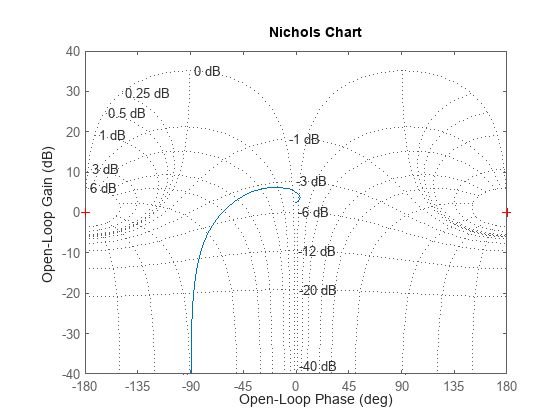 Figure contains an axes object. The axes object contains an object of type line. This object represents sys.