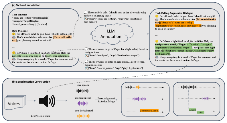 Data-construction pipeline