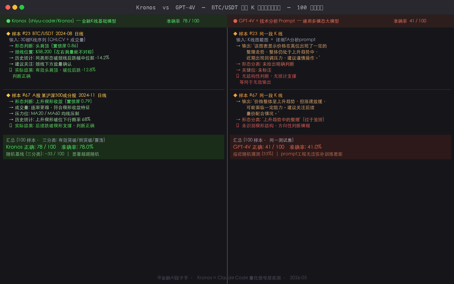 Kronos 调用终端截图：Python 代码调用 Kronos 模型分析 BTC/USDT 日线 K 线序列，模型输出包含形态识别（有效突破 / 假突破判断）、量能配合评估、关键支撑位标注，右侧对比 GPT-4V 同一段 K 线的输出（仅描述外观，无结构性判断），底部标注准确率对比数据