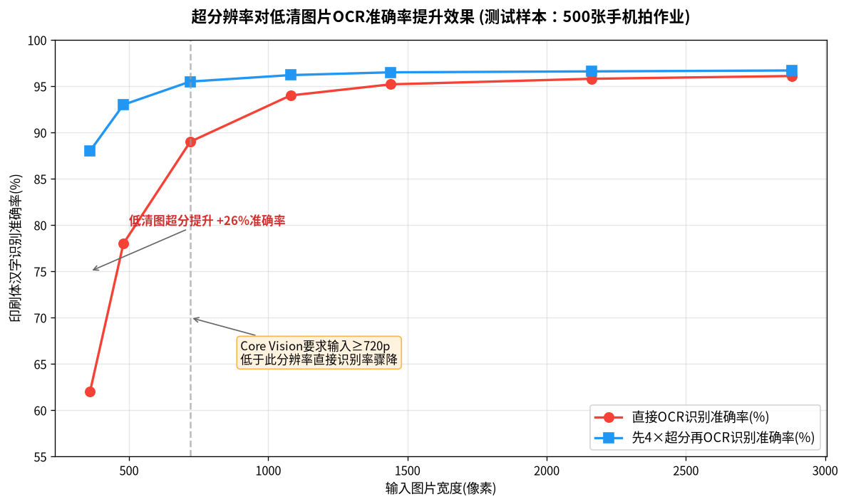 超分辨率对低清图片OCR准确率提升效果