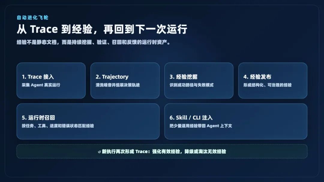 图 2丨从 Trace、Trajectory、经验挖掘到运行时召回的自动进化飞轮
