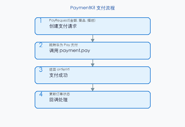 文章配图：PaymentKit 的支付流程