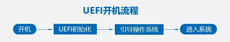 uefi开机流程