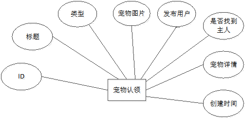 宠物认领实体属性图